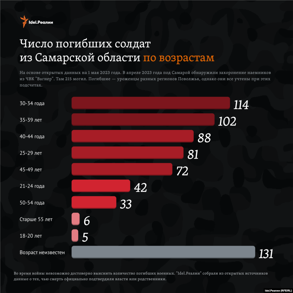 Большинству погибших военных было от 30 до 39 лет.&nbsp;