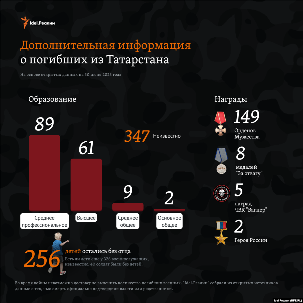 89 погибших имели среднее профессиональное образование, 61 &mdash; высшее. Определить наличие образования у 347 не удалось &mdash; эта информация отсутствует в открытом доступе. 149 погибших получили Ордена Мужества, 8 &mdash; медали &quot;За отвагу&quot;, двое &mdash; &quot;Героя России&quot;. Как минимум 256 детей остались без отца.