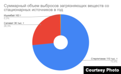 График основан на докладах общественного движения "Стерлитамак, дыши!"