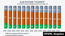 Диаграмма «Как Россия стареет»
