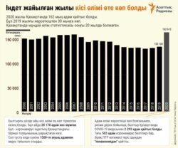 Қазақстанда Covid-19 індеті тараған 2020 жылы қайтыс болғандар туралы дерек