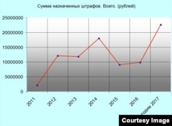 График общего объема наложенных штрафов (2011–2017 год)