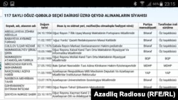 117 saylı Oğuz-Qəbələ seçki dairəsi üzrə qeydə alınanların siyahısı.