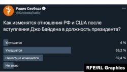 Опрос Радио Свобода в Twitter