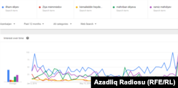 Google trend Azərbaycan