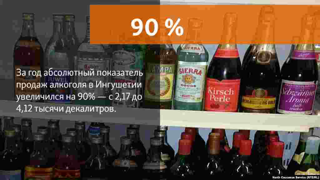 28.06.2018 //&nbsp;Первое место по годовому росту, в частности, у Республики Ингушетия: за год абсолютный показатель продаж увеличился&nbsp;на 90% &mdash; с 2,17 до 4,12 тысячи декалитров.&nbsp; &nbsp;