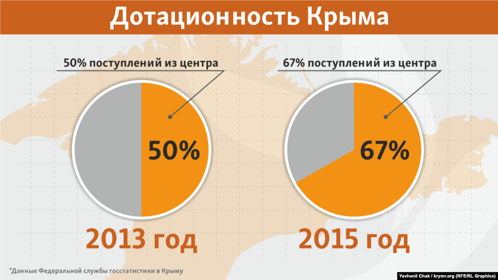 В российских условиях Крым самостоятельно заработал только треть, остальные 67% направили из российского центра