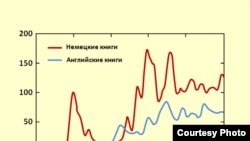 Частота упоминания имени Марка Шагала в расчете на миллиард слов в немецких и английских книгах XX века